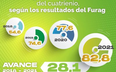 ¡Aumentamos nuestro puntaje en el cuatrienio!