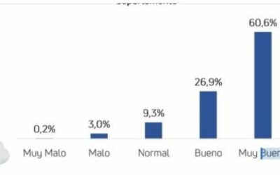 Manejo inteligente de residuos en sector hotelero es destacado por más de 1.620 turistas Así lo señaló el director general de la CRQ, José Manuel Cortés Orozco, tras conocerse los resultados del Observatorio Turístico de la Cámara de Comercio de Armenia y del Quindío que aplicaron a turistas que visitaron el departamento en Semana Santa.